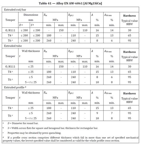 6061 aluminum hardness testing|aluminium alloy 6061 mechanical properties.